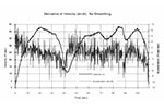 A Closer Look at the Advanced CODAS Derivative Function