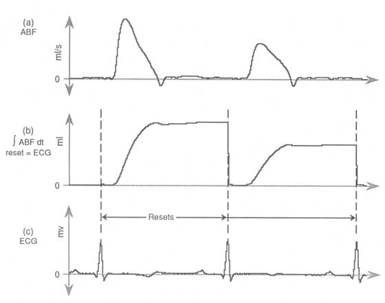 Data Acquisition Waveform - reset capability in waveform integration